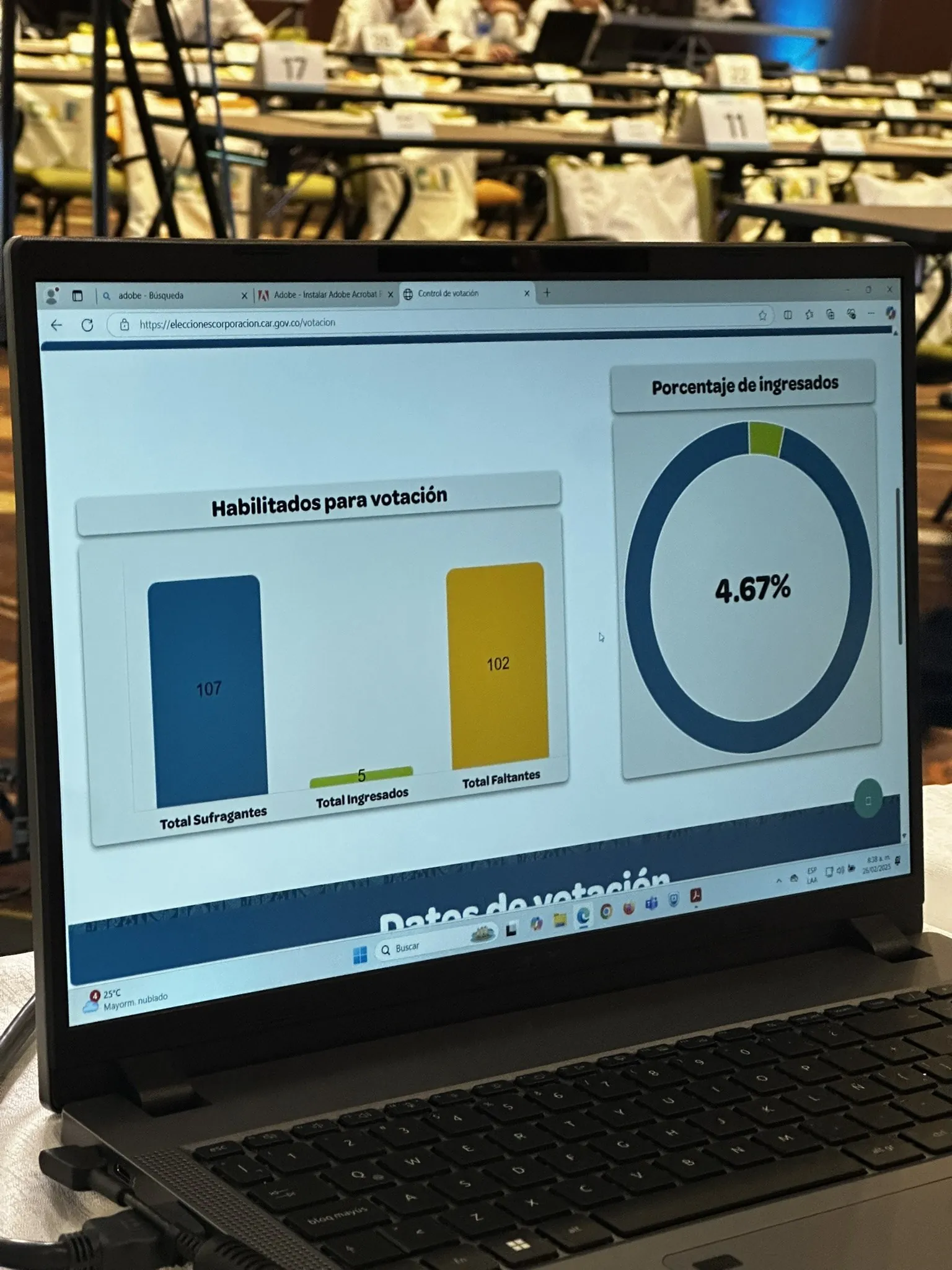 Pantalla de computador con gráficas de ingreso, habilitados y resultados de votación en asamblea CAR 2025.